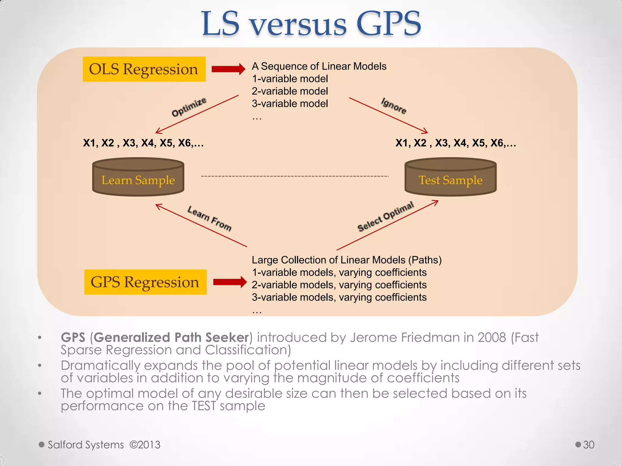 LS versus GPS
• GPS (Generalized Path Seeker) introduced by Jerome Friedman in 2008 (Fast
Sparse Regression and Classification)
• Dramatically expands the pool of potential linear models by including different sets
of variables in addition to varying the magnitude of coefficients
• The optimal model of any desirable size can then be selected based on its
performance on the TEST sample
Learn Sample
OLS Regression
X1, X2 , X3, X4, X5, X6,…
Test Sample
X1, X2 , X3, X4, X5, X6,…
A Sequence of Linear Models
1-variable model
2-variable model
3-variable model
…
GPS Regression
Large Collection of Linear Models (Paths)
1-variable models, varying coefficients
2-variable models, varying coefficients
3-variable models, varying coefficients
…
Salford Systems ©2013 30
 