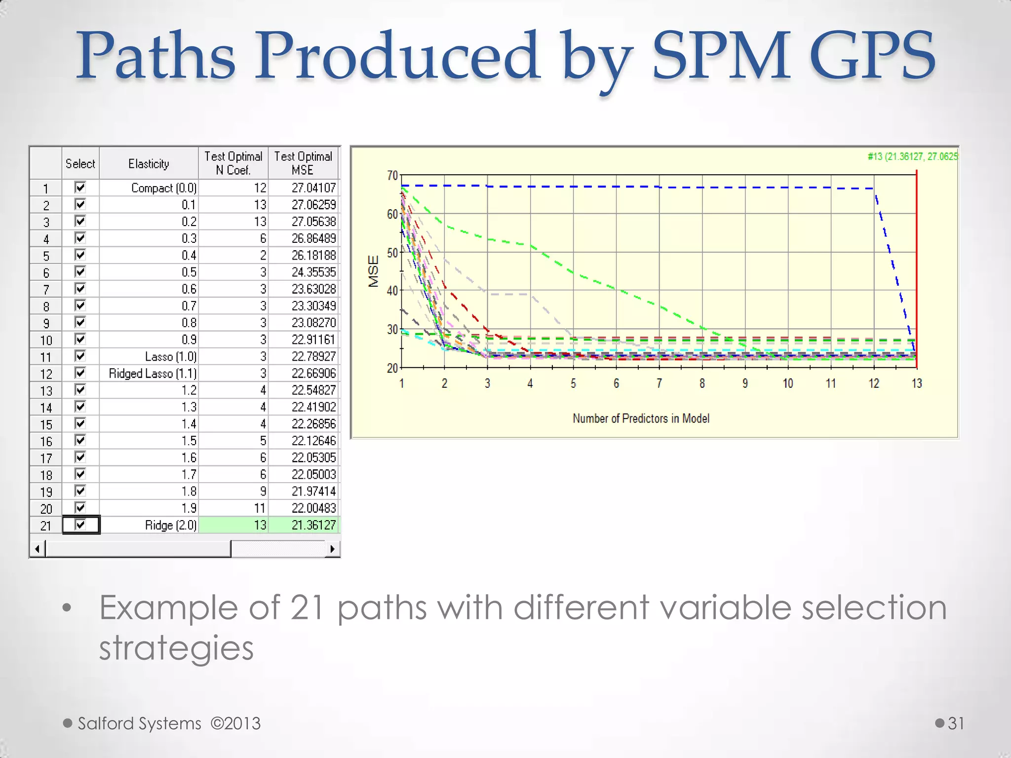Paths Produced by SPM GPS
• Example of 21 paths with different variable selection
strategies
Salford Systems ©2013 31
 
