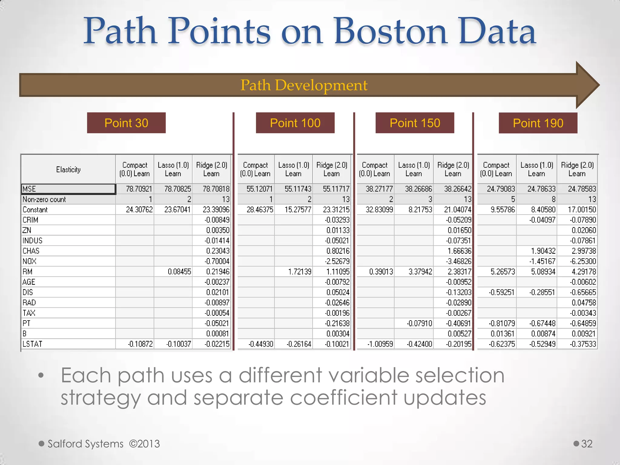 Path Points on Boston Data
• Each path uses a different variable selection
strategy and separate coefficient updates
Point 30 Point 100 Point 150 Point 190
Path Development
Salford Systems ©2013 32
 