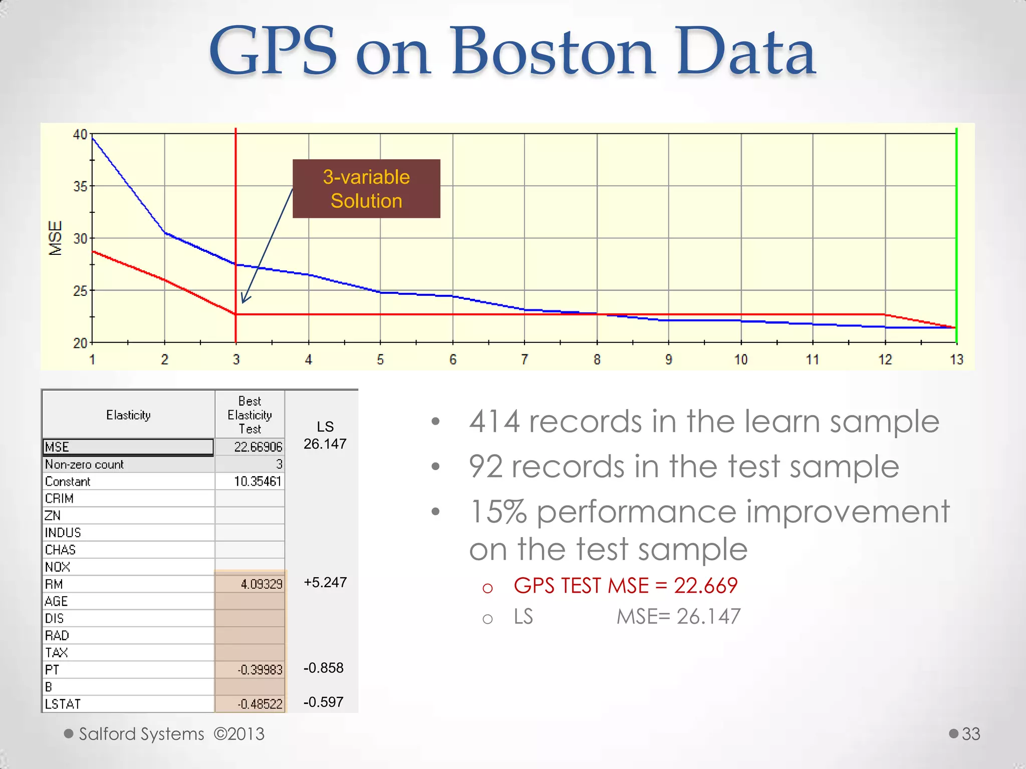 GPS on Boston Data
3-variable
Solution
• 414 records in the learn sample
• 92 records in the test sample
• 15% performance improvement
on the test sample
o GPS TEST MSE = 22.669
o LS MSE= 26.147
+5.247
-0.858
-0.597
LS
26.147
Salford Systems ©2013 33
 