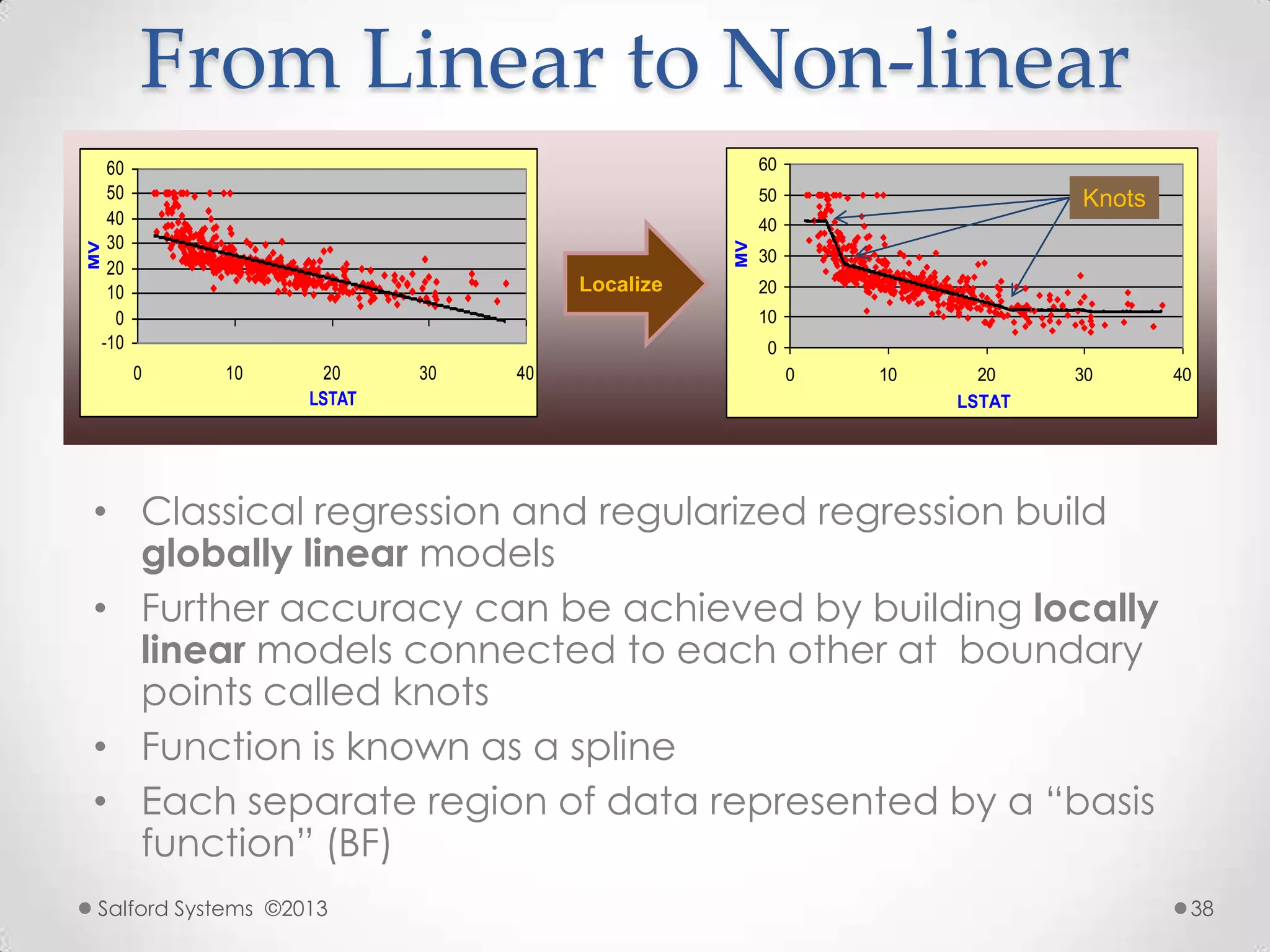 From Linear to Non-linear
• Classical regression and regularized regression build
globally linear models
• Further accuracy can be achieved by building locally
linear models connected to each other at boundary
points called knots
• Function is known as a spline
• Each separate region of data represented by a “basis
function” (BF)
-10
0
10
20
30
40
50
60
0 10 20 30 40
LSTAT
MV
0
10
20
30
40
50
60
0 10 20 30 40
LSTAT
MV
Localize
Knots
Salford Systems ©2013 38
 