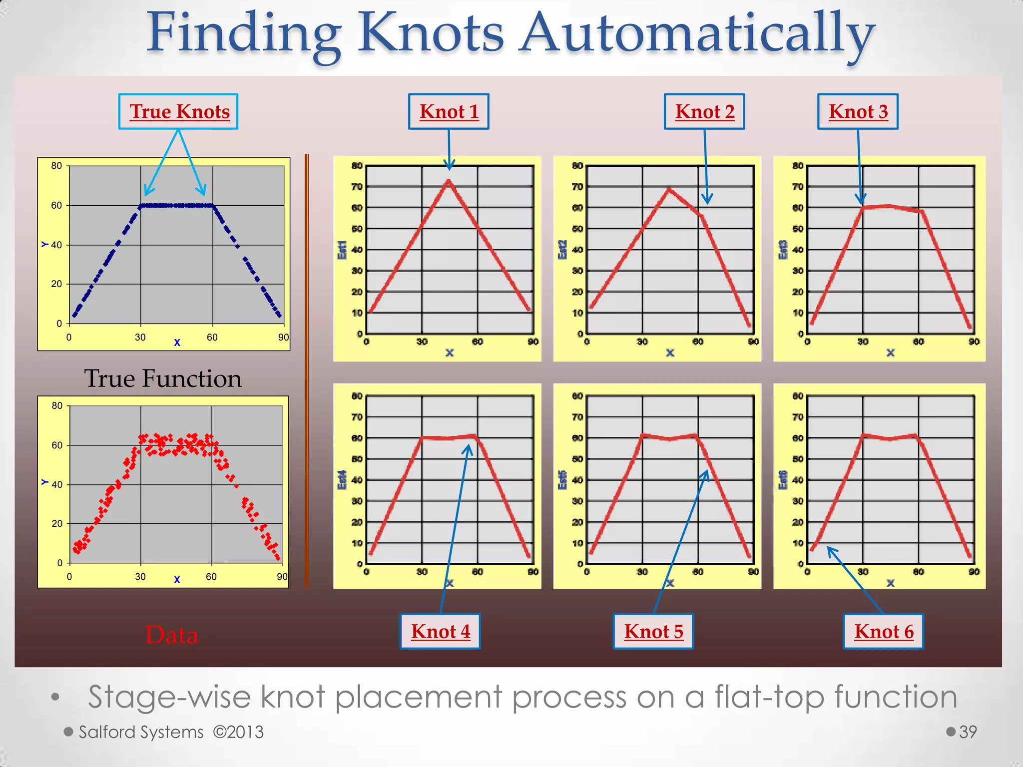 Finding Knots Automatically
• Stage-wise knot placement process on a flat-top function
0
20
40
60
80
0 30 60 90
X
Y
0
20
40
60
80
0 30 60 90X
Y
True Knots Knot 1 Knot 2 Knot 3
Knot 4 Knot 5 Knot 6
Salford Systems ©2013 39
Data
True Function
 