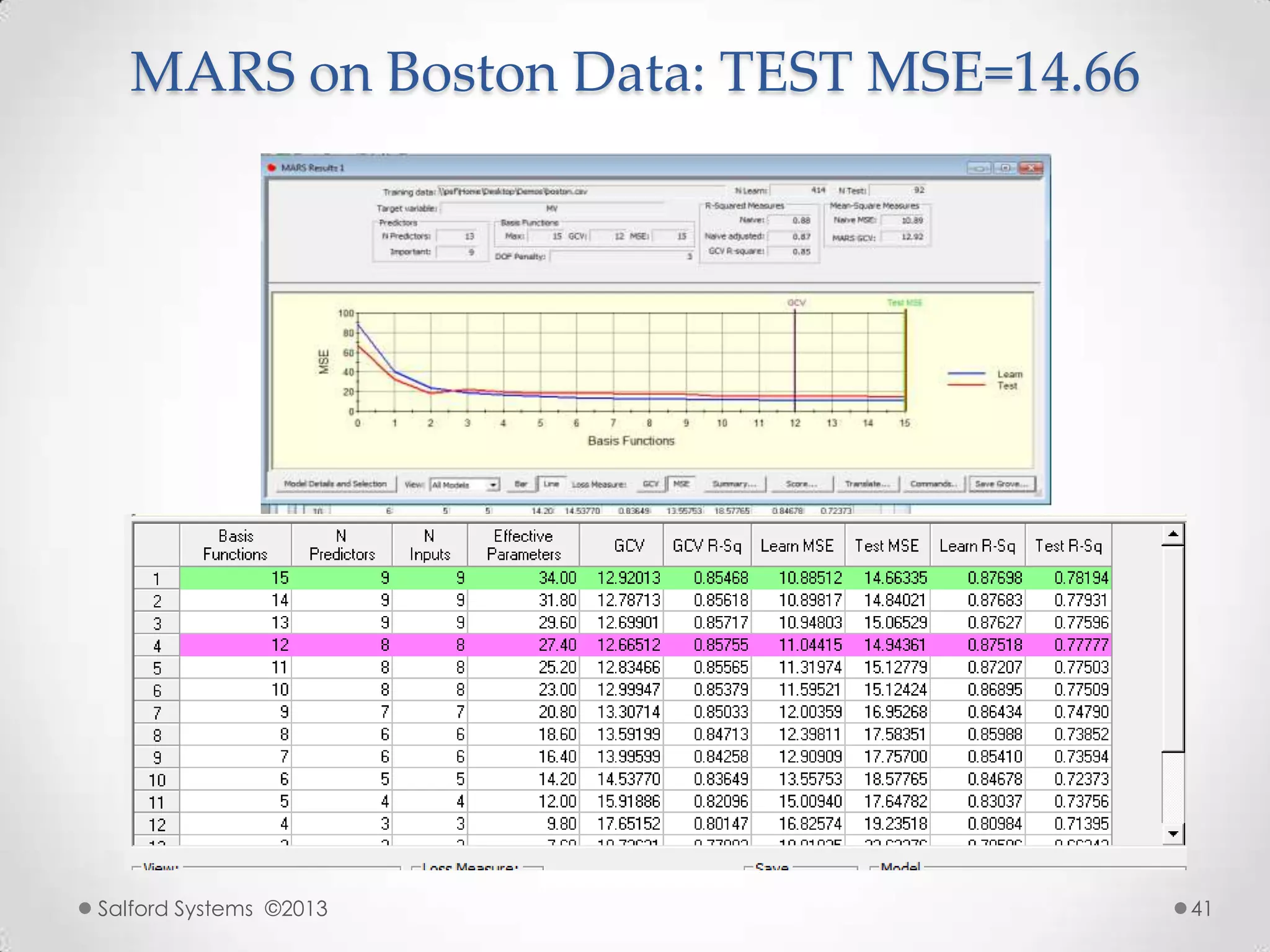 MARS on Boston Data: TEST MSE=14.66
9-BF (7-variable)
Solution
Salford Systems ©2013 41
 