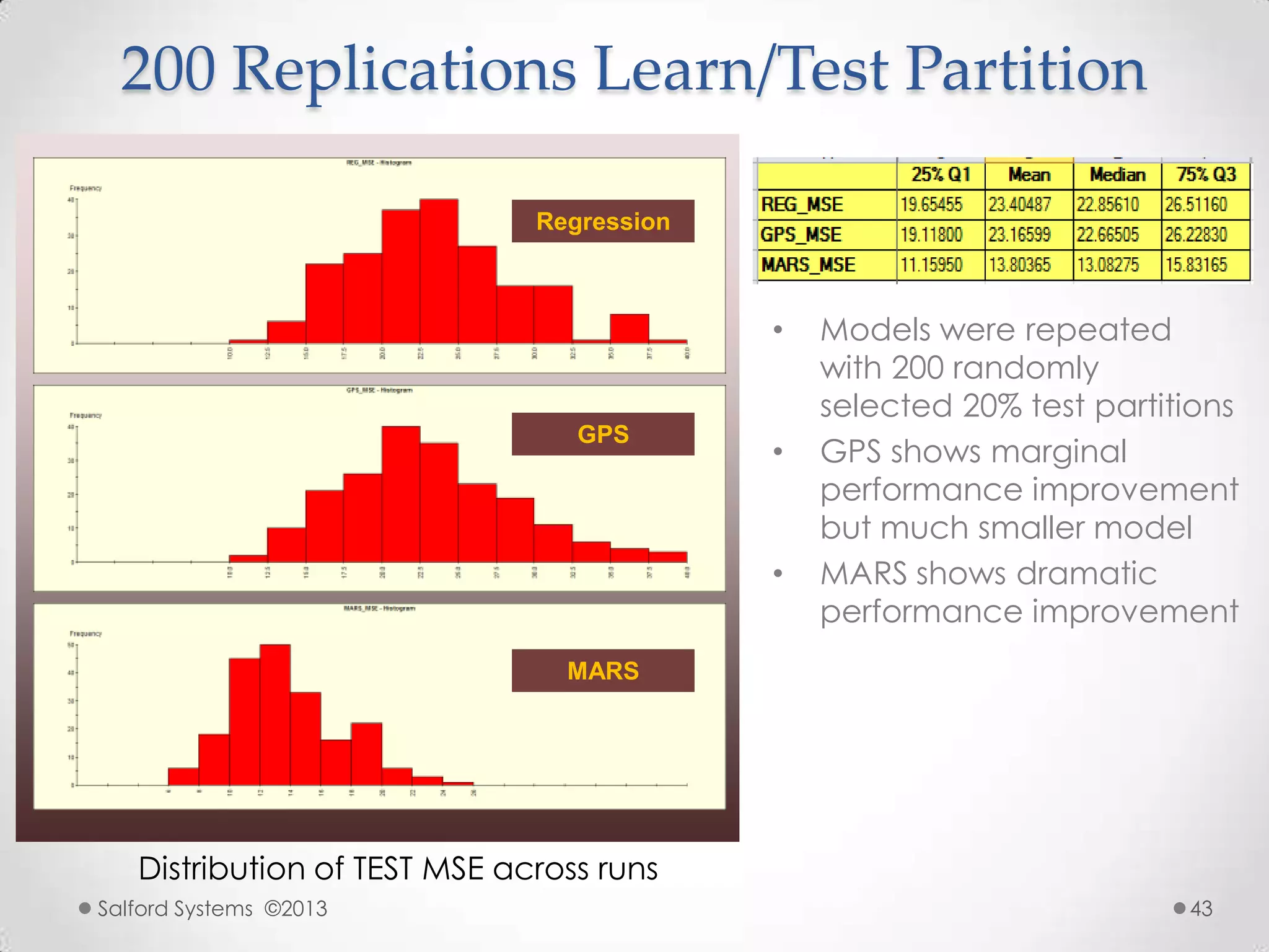 200 Replications Learn/Test Partition
• Models were repeated
with 200 randomly
selected 20% test partitions
• GPS shows marginal
performance improvement
but much smaller model
• MARS shows dramatic
performance improvement
Regression
GPS
MARS
Salford Systems ©2013 43
Distribution of TEST MSE across runs
 