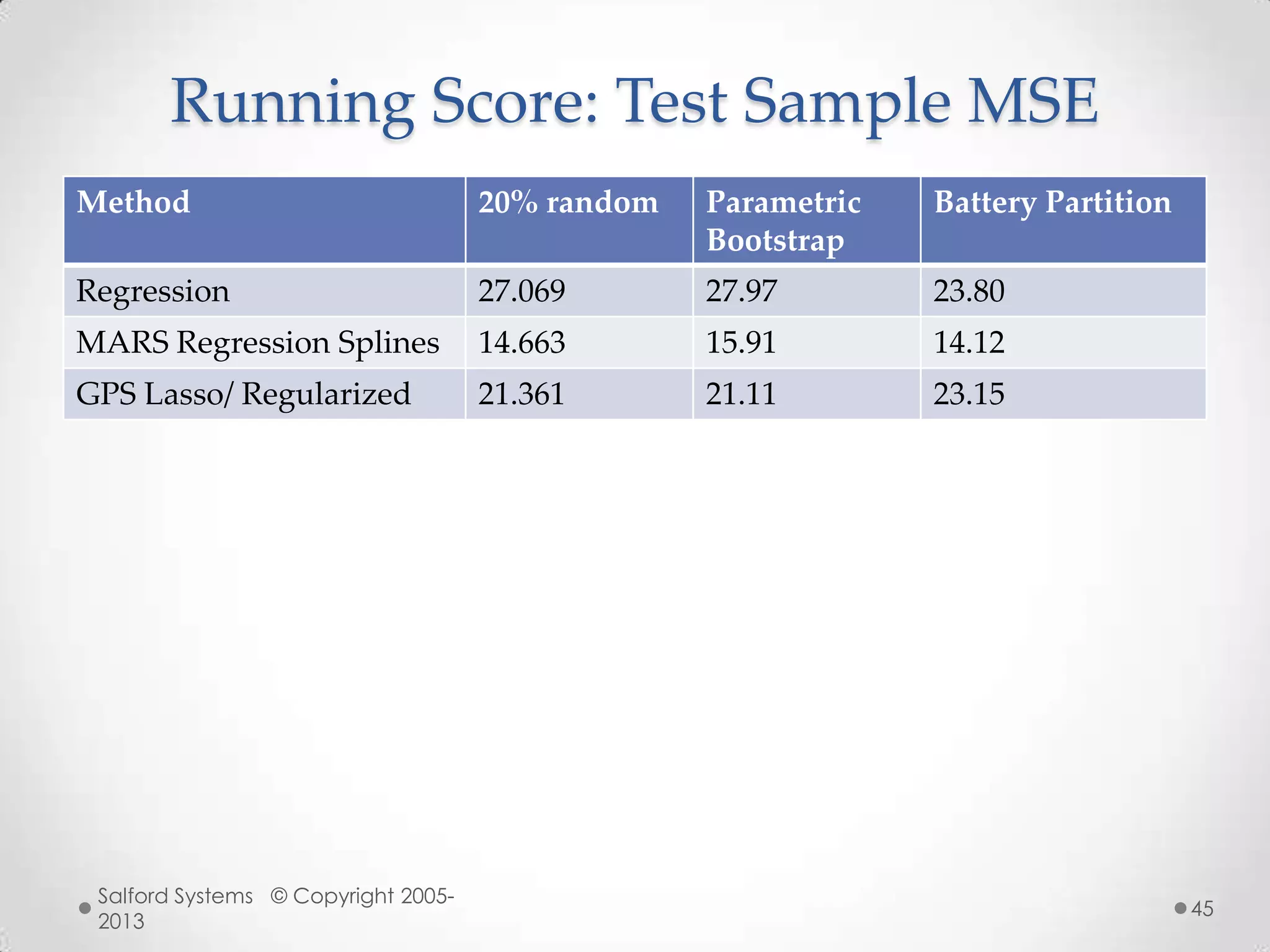 Running Score: Test Sample MSE
Method 20% random Parametric
Bootstrap
Battery Partition
Regression 27.069 27.97 23.80
MARS Regression Splines 14.663 15.91 14.12
GPS Lasso/ Regularized 21.361 21.11 23.15
Salford Systems © Copyright 2005-
2013
45
 