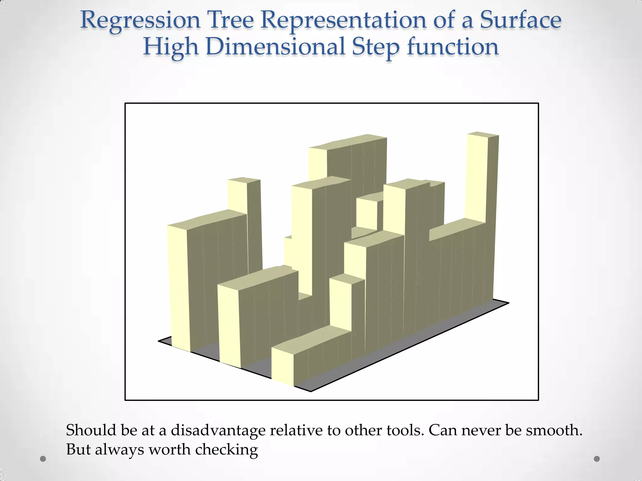 Regression Tree Representation of a Surface
High Dimensional Step function
Should be at a disadvantage relative to other tools. Can never be smooth.
But always worth checking
 