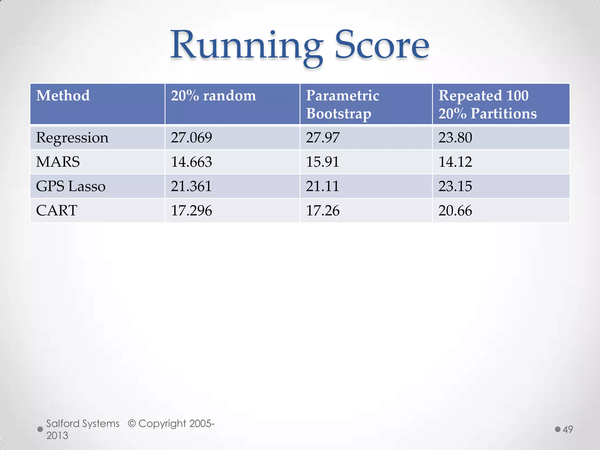 Running Score
Method 20% random Parametric
Bootstrap
Repeated 100
20% Partitions
Regression 27.069 27.97 23.80
MARS 14.663 15.91 14.12
GPS Lasso 21.361 21.11 23.15
CART 17.296 17.26 20.66
Salford Systems © Copyright 2005-
2013
49
 