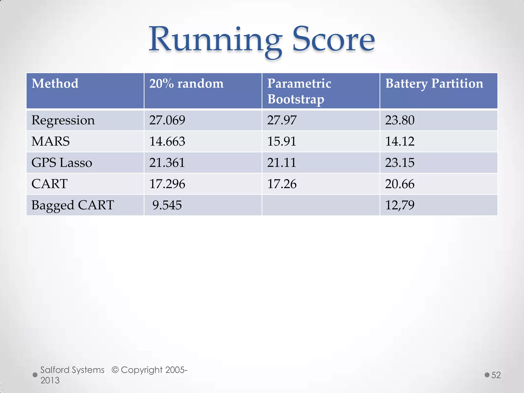 Running Score
Method 20% random Parametric
Bootstrap
Battery Partition
Regression 27.069 27.97 23.80
MARS 14.663 15.91 14.12
GPS Lasso 21.361 21.11 23.15
CART 17.296 17.26 20.66
Bagged CART 9.545 12,79
Salford Systems © Copyright 2005-
2013
52
 