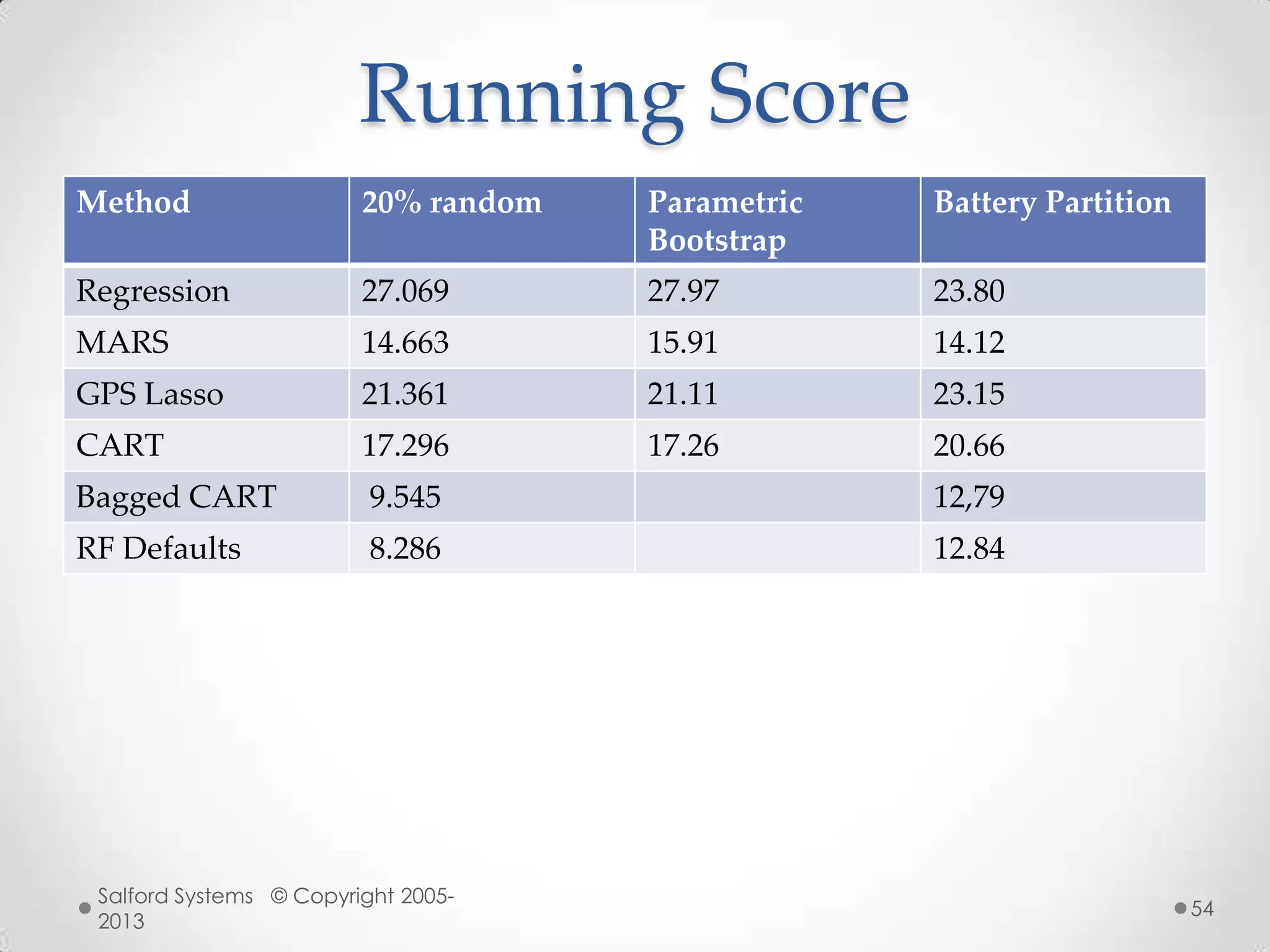 Running Score
Method 20% random Parametric
Bootstrap
Battery Partition
Regression 27.069 27.97 23.80
MARS 14.663 15.91 14.12
GPS Lasso 21.361 21.11 23.15
CART 17.296 17.26 20.66
Bagged CART 9.545 12,79
RF Defaults 8.286 12.84
Salford Systems © Copyright 2005-
2013
54
 