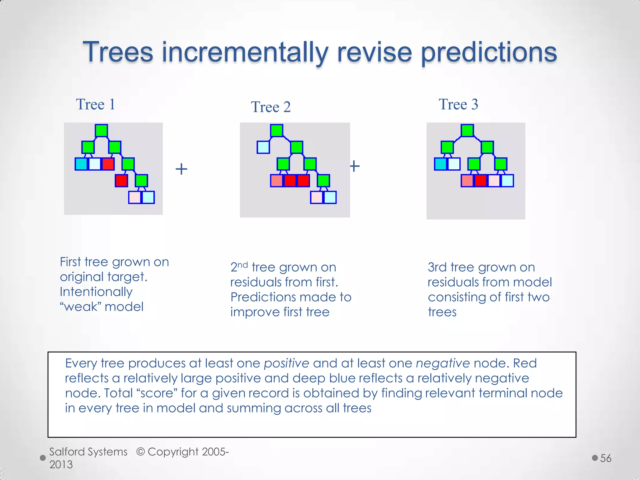 Trees incrementally revise predictions
First tree grown on
original target.
Intentionally
“weak” model
2nd tree grown on
residuals from first.
Predictions made to
improve first tree
3rd tree grown on
residuals from model
consisting of first two
trees
+ +
Tree 1 Tree 2 Tree 3
Every tree produces at least one positive and at least one negative node. Red
reflects a relatively large positive and deep blue reflects a relatively negative
node. Total “score” for a given record is obtained by finding relevant terminal node
in every tree in model and summing across all trees
Salford Systems © Copyright 2005-
2013
56
 