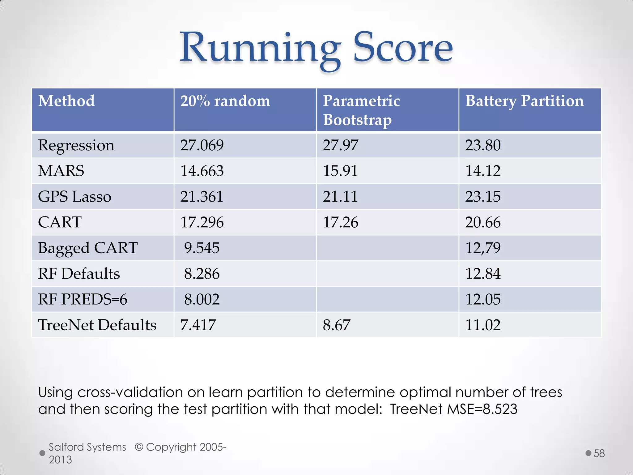 Running Score
Method 20% random Parametric
Bootstrap
Battery Partition
Regression 27.069 27.97 23.80
MARS 14.663 15.91 14.12
GPS Lasso 21.361 21.11 23.15
CART 17.296 17.26 20.66
Bagged CART 9.545 12,79
RF Defaults 8.286 12.84
RF PREDS=6 8.002 12.05
TreeNet Defaults 7.417 8.67 11.02
Using cross-validation on learn partition to determine optimal number of trees
and then scoring the test partition with that model: TreeNet MSE=8.523
Salford Systems © Copyright 2005-
2013
58
 