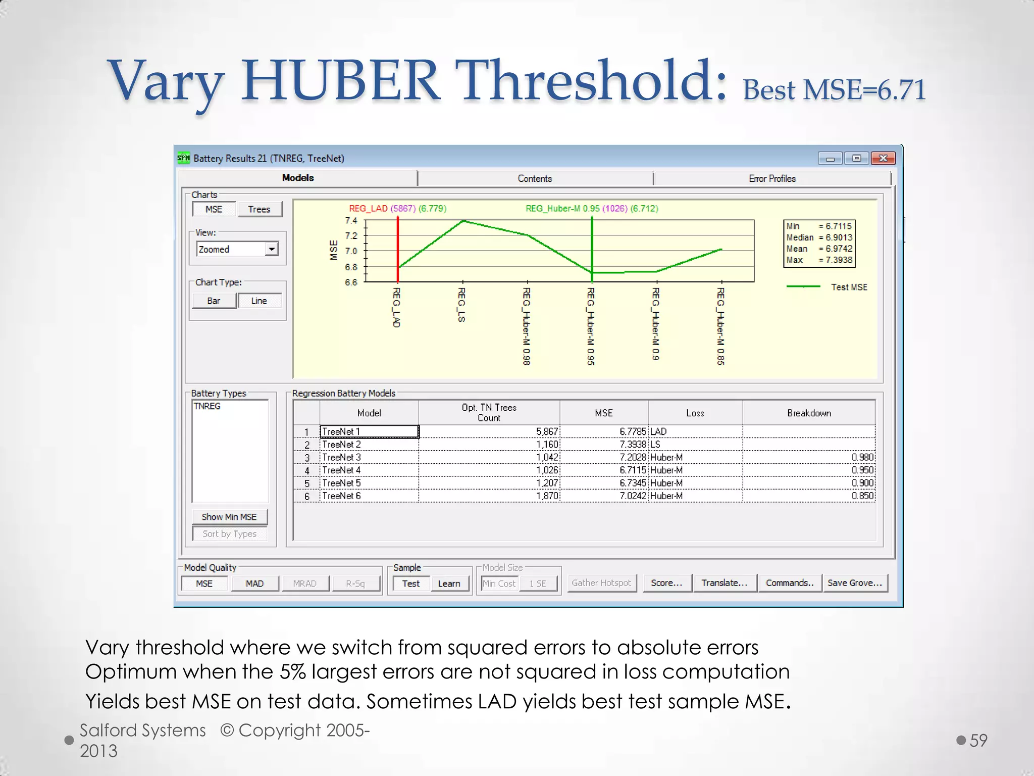 Vary HUBER Threshold: Best MSE=6.71
Vary threshold where we switch from squared errors to absolute errors
Optimum when the 5% largest errors are not squared in loss computation
Yields best MSE on test data. Sometimes LAD yields best test sample MSE.
Salford Systems © Copyright 2005-
2013
59
 