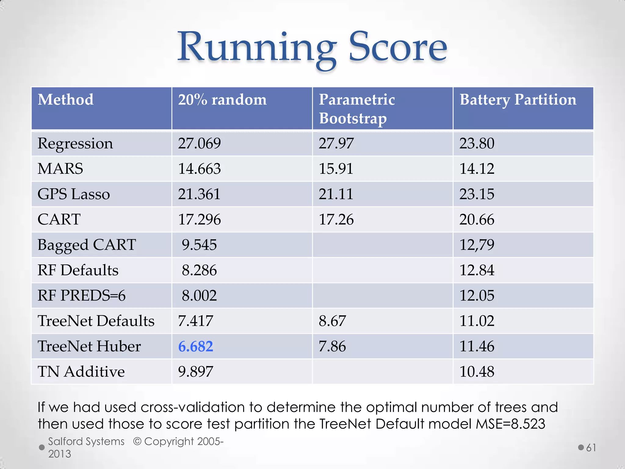 Running Score
Method 20% random Parametric
Bootstrap
Battery Partition
Regression 27.069 27.97 23.80
MARS 14.663 15.91 14.12
GPS Lasso 21.361 21.11 23.15
CART 17.296 17.26 20.66
Bagged CART 9.545 12,79
RF Defaults 8.286 12.84
RF PREDS=6 8.002 12.05
TreeNet Defaults 7.417 8.67 11.02
TreeNet Huber 6.682 7.86 11.46
TN Additive 9.897 10.48
If we had used cross-validation to determine the optimal number of trees and
then used those to score test partition the TreeNet Default model MSE=8.523
Salford Systems © Copyright 2005-
2013
61
 