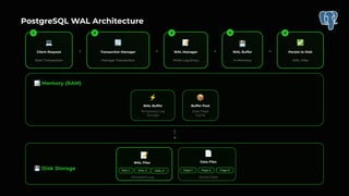 Evolution of Replication in PostgreSQL - Mydbops | PDF