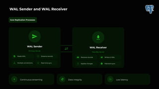 Stream Wal Evolution of Replication in PostgreSQL - Mydbops | PDF