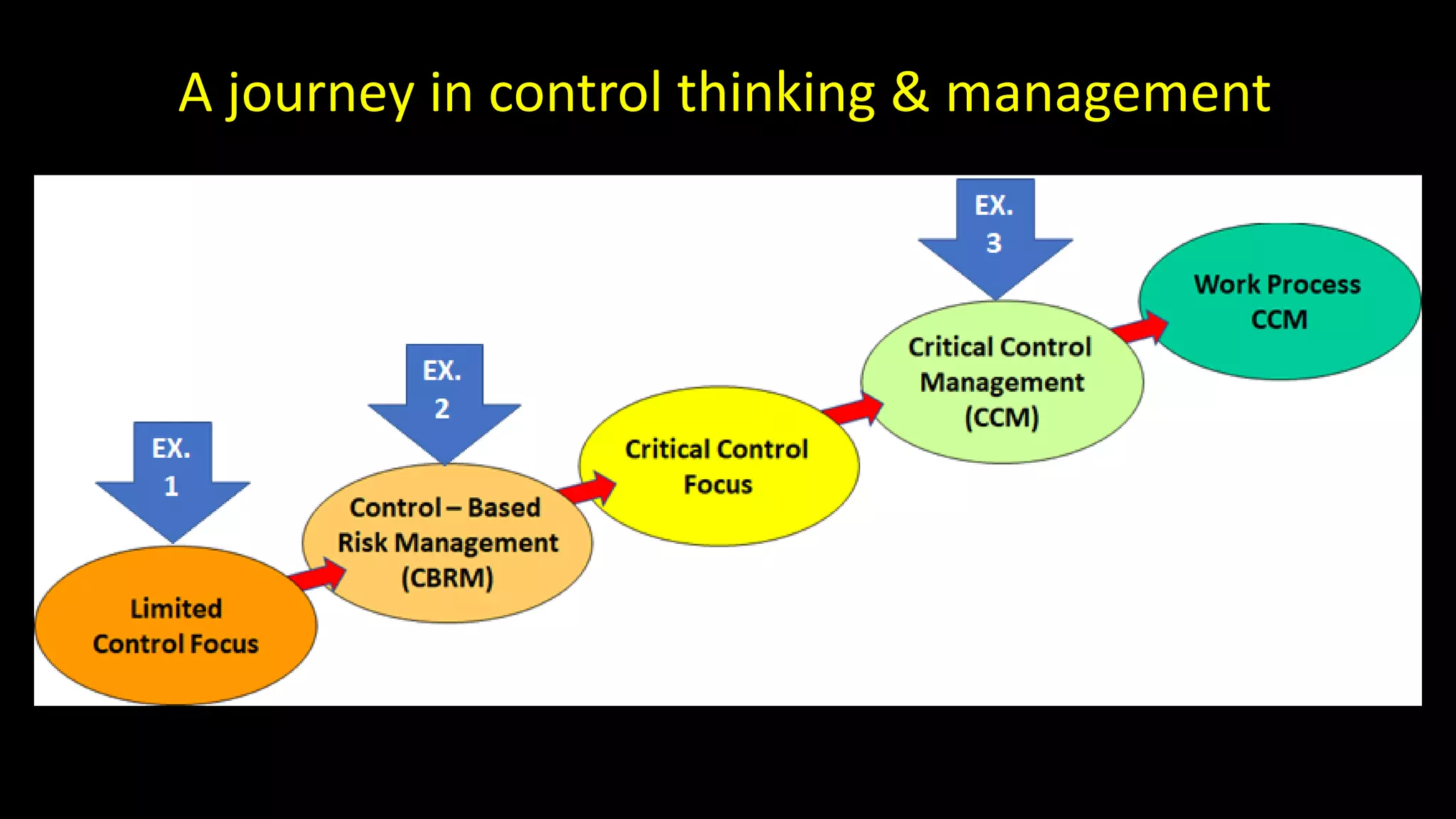 A journey in control thinking & management
 