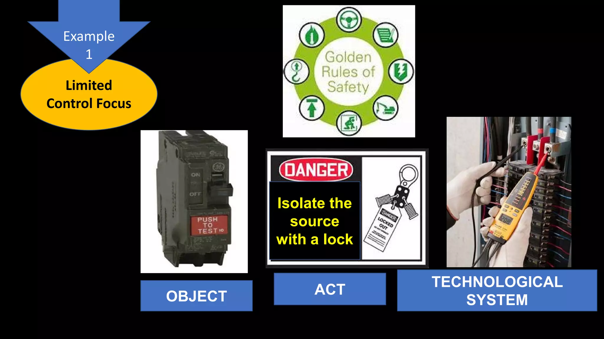 OBJECT ACT
TECHNOLOGICAL
SYSTEM
Isolate the
source
with a lock
Limited
Control Focus
Example
1
 