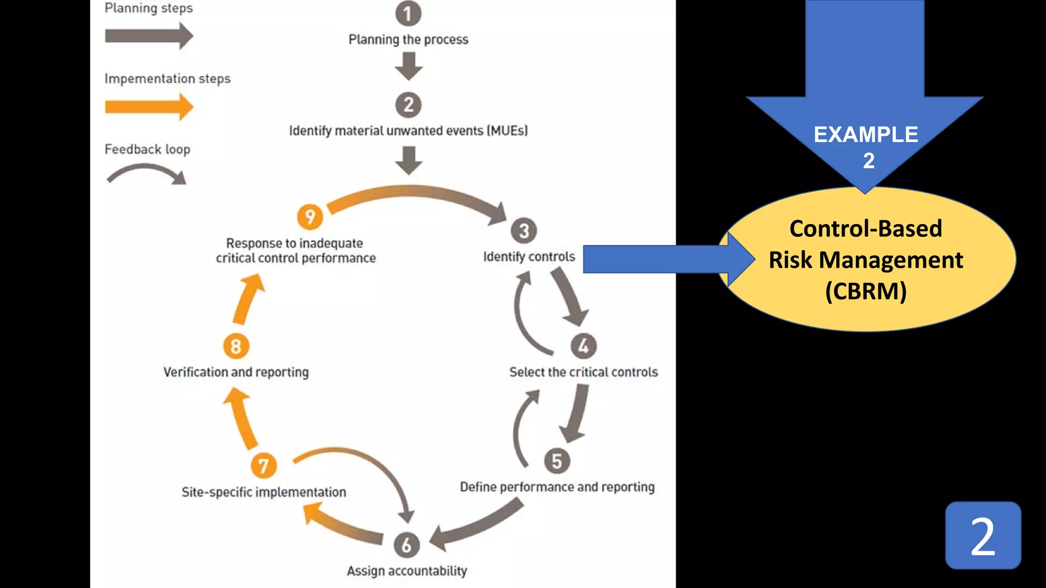 Control-Based
Risk Management
(CBRM)
EXAMPLE
2
2
 