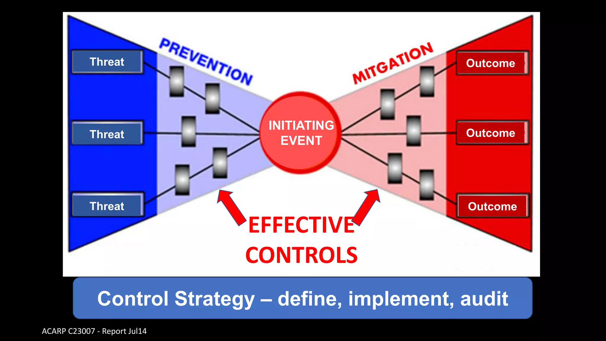 ACARP C23007 - Report Jul14
EFFECTIVE
CONTROLS
Threat
Threat
Threat
Outcome
Outcome
Outcome
INITIATING
EVENT
Control Strategy – define, implement, audit
 