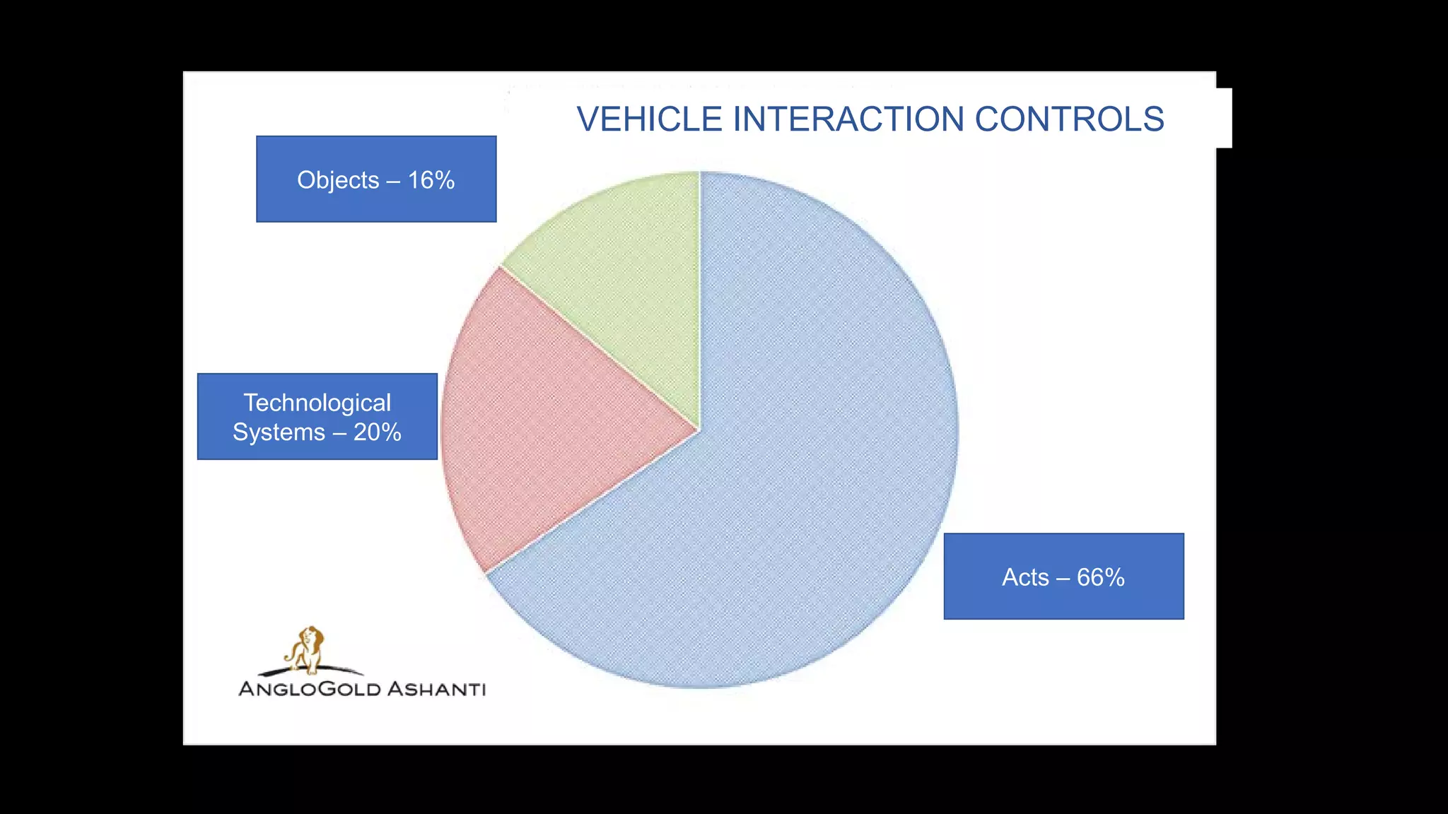 VEHICLE INTERACTION CONTROLS
Acts – 66%
Technological
Systems – 20%
Objects – 16%
 