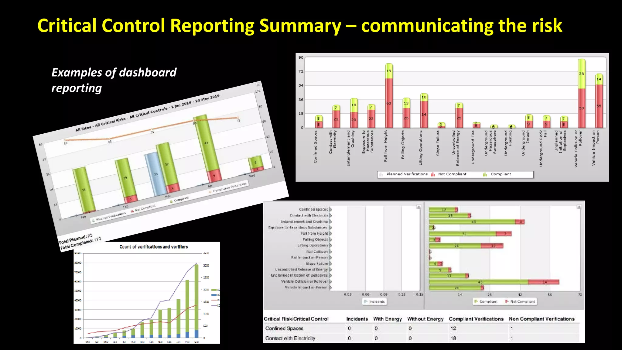 Critical Control Reporting Summary – communicating the risk
Examples of dashboard
reporting
 
