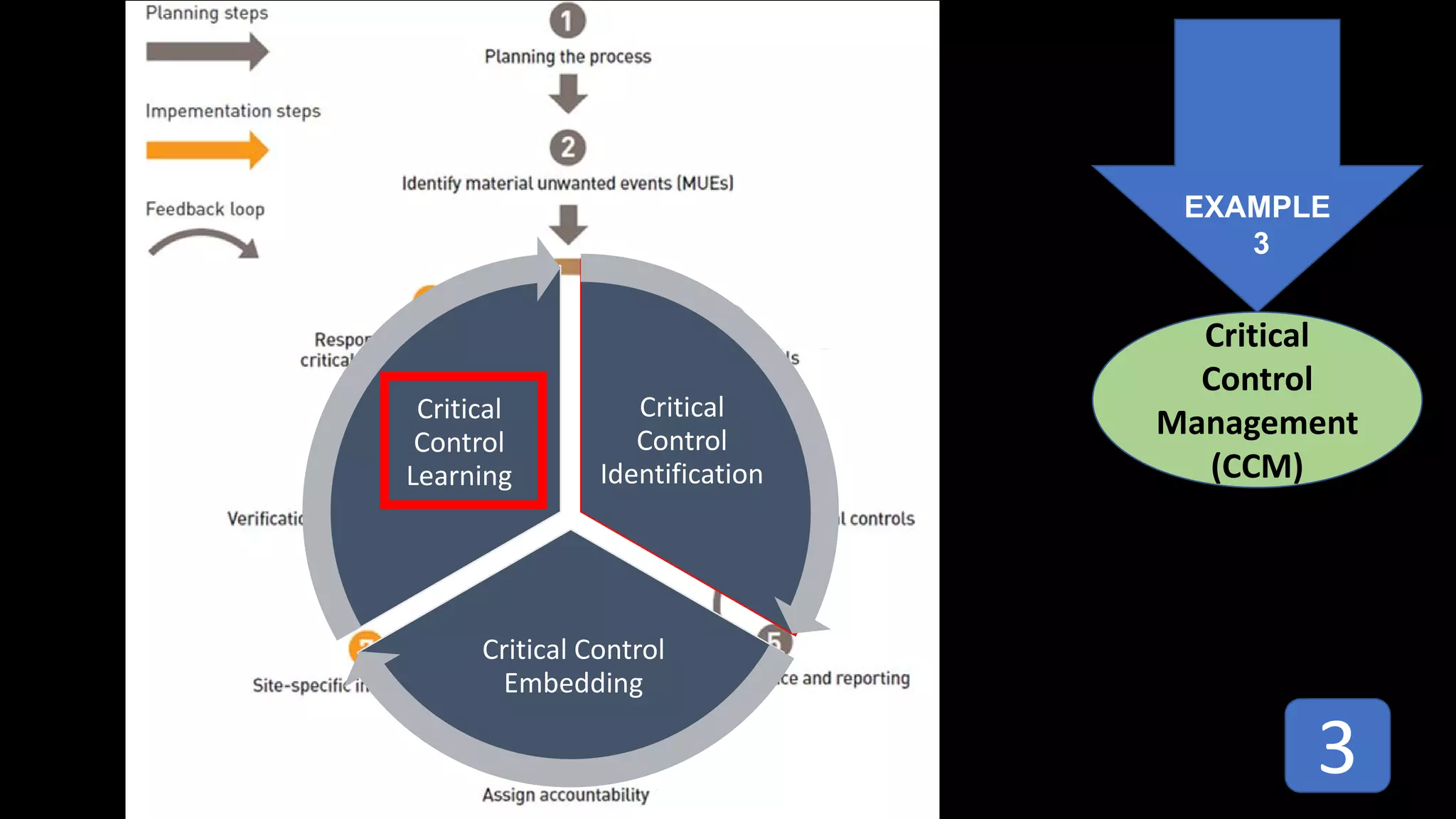 Critical
Control
Management
(CCM)
EXAMPLE
3
Critical
Control
Identification
Critical Control
Embedding
Critical
Control
Learning
3
 