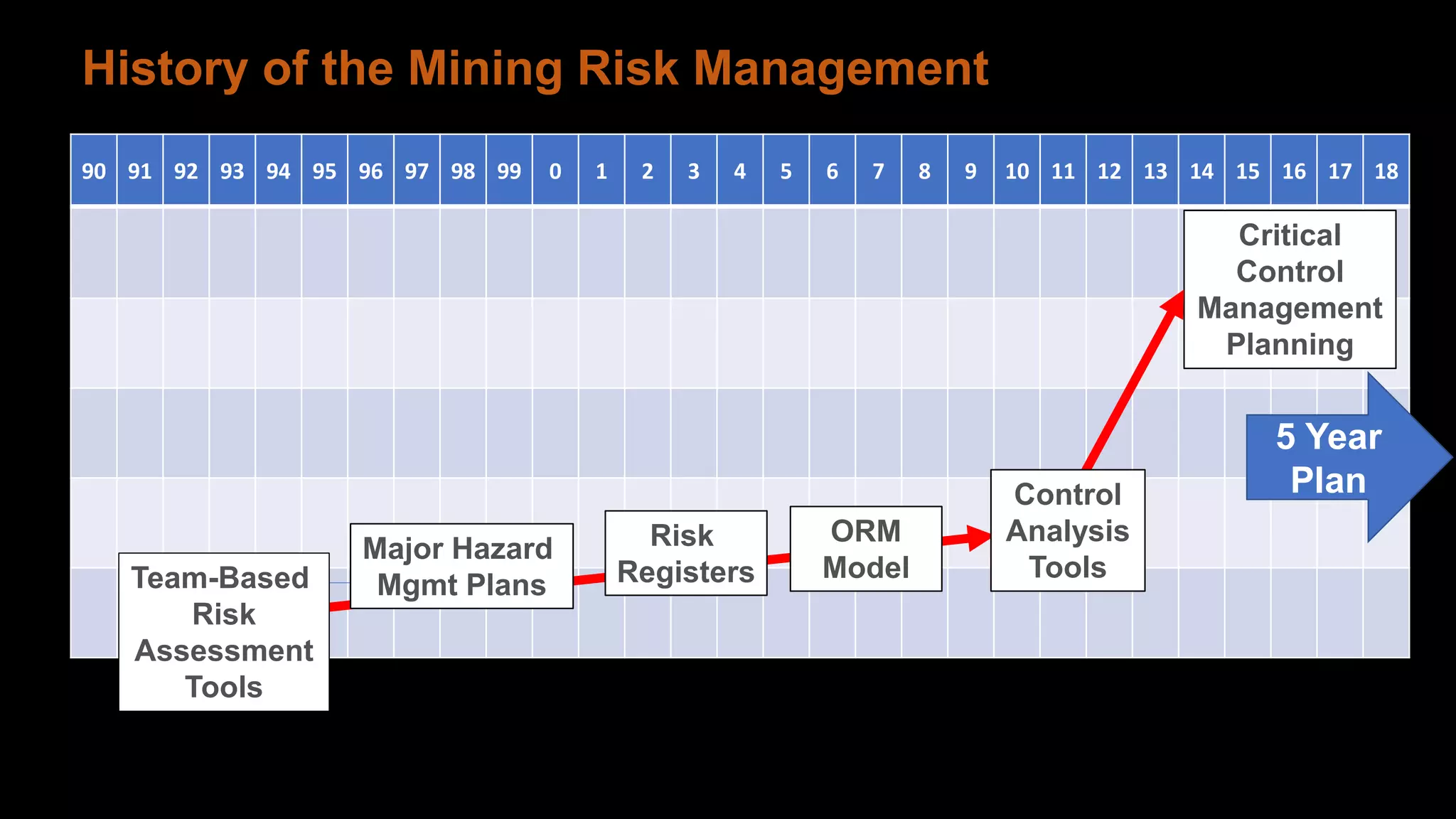 History of the Mining Risk Management
90 91 92 93 94 95 96 97 98 99 0 1 2 3 4 5 6 7 8 9 10 11 12 13 14 15 16 17 18
Critical
Control
Management
Planning
5 Year
Plan
Major Hazard
Mgmt Plans
ORM
Model
Control
Analysis
ToolsTeam-Based
Risk
Assessment
Tools
Risk
Registers
 