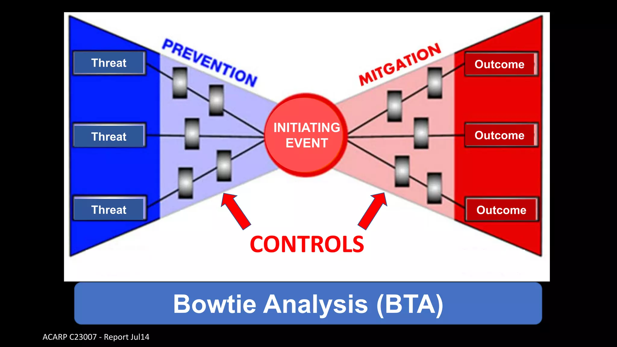 ACARP C23007 - Report Jul14
CONTROLS
Threat
Threat
Threat
Outcome
Outcome
Outcome
INITIATING
EVENT
Bowtie Analysis (BTA)
 