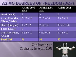 Asimo 2000-
2002
Asimo 2004-
2007
Asimo 2011
Head (Neck) 2 3 3
Arm (Shoulder,
Elbow, Wrist)
5 x 2 = 10 7 x 2 = 14 7 x 2 = 14
Hand (Fingers) 1 x 2 = 2 2 x 2 = 4 13 x 2 = 26
Torso (Waist) 0 1 2
Leg (Hip, Knee,
Ankle)
6 x 2 = 12 6 x 2 = 12 6 x 2 = 12
Total DoF 26 34 57
Conducting an
Orchestra in April 2008
 