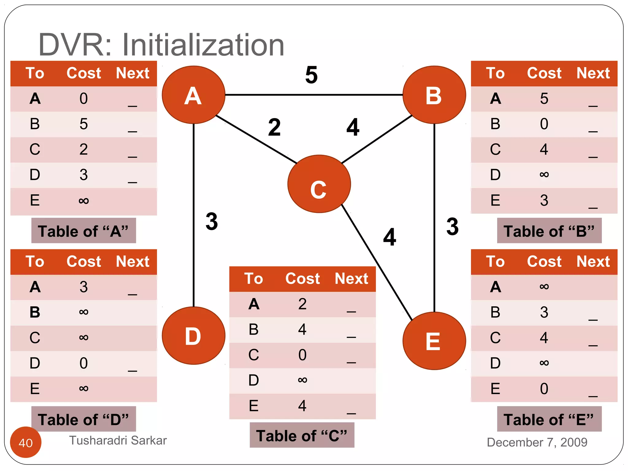 Evolution of Routing Techniques | PPT
