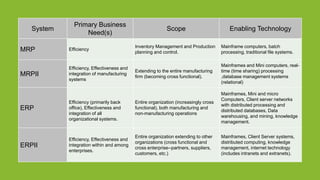 Evolution of SCM & ERPs | PPTX