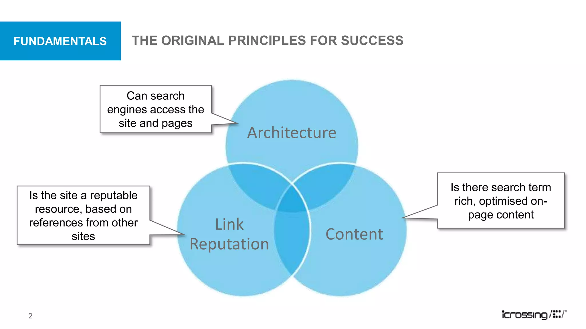 THE ORIGINAL PRINCIPLES FOR SUCCESS2Can search engines access the site and pagesIs there search term rich, optimised on-page contentIs the site a reputable resource, based on references from other sitesFUNDAMENTALS