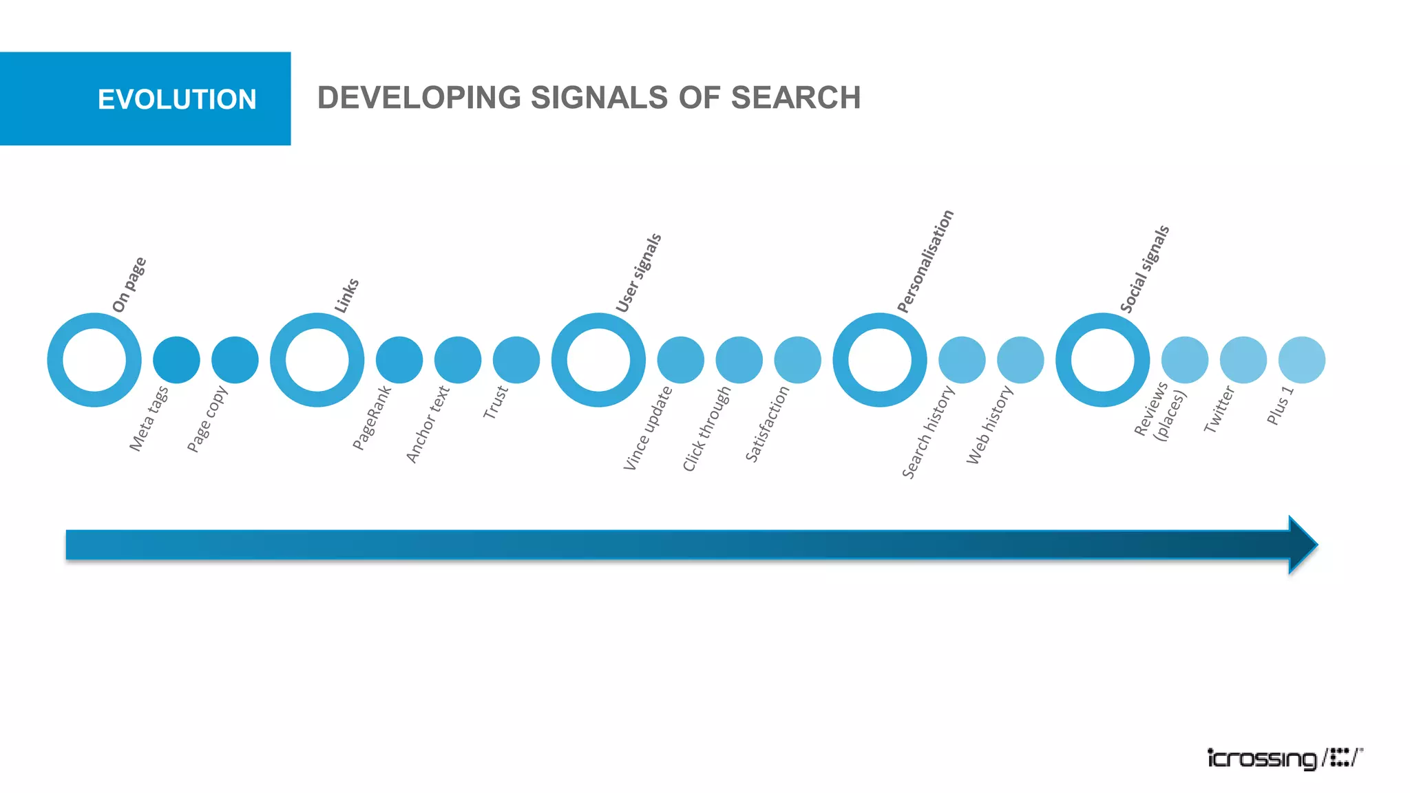 evolutiondeveloping signals of Search
