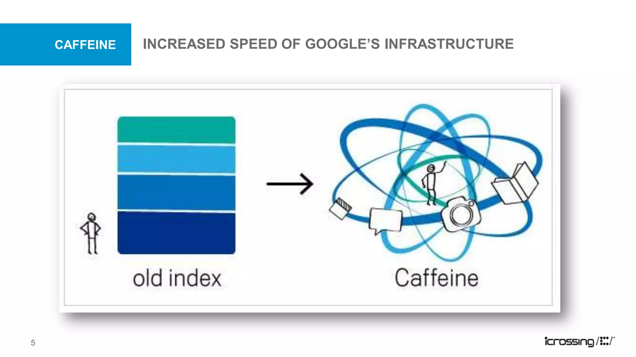 caffeineincreased speed of google’s infrastructure5