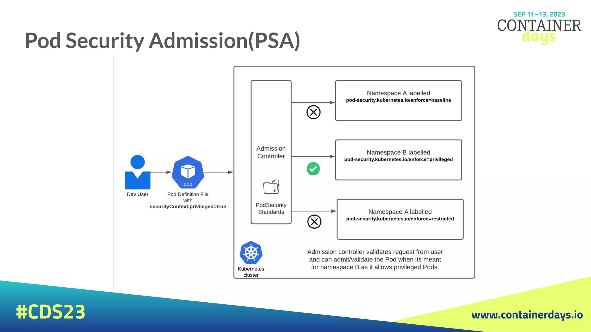 www.containerdays.io
#CDS23
Pod Security Admission(PSA)
 