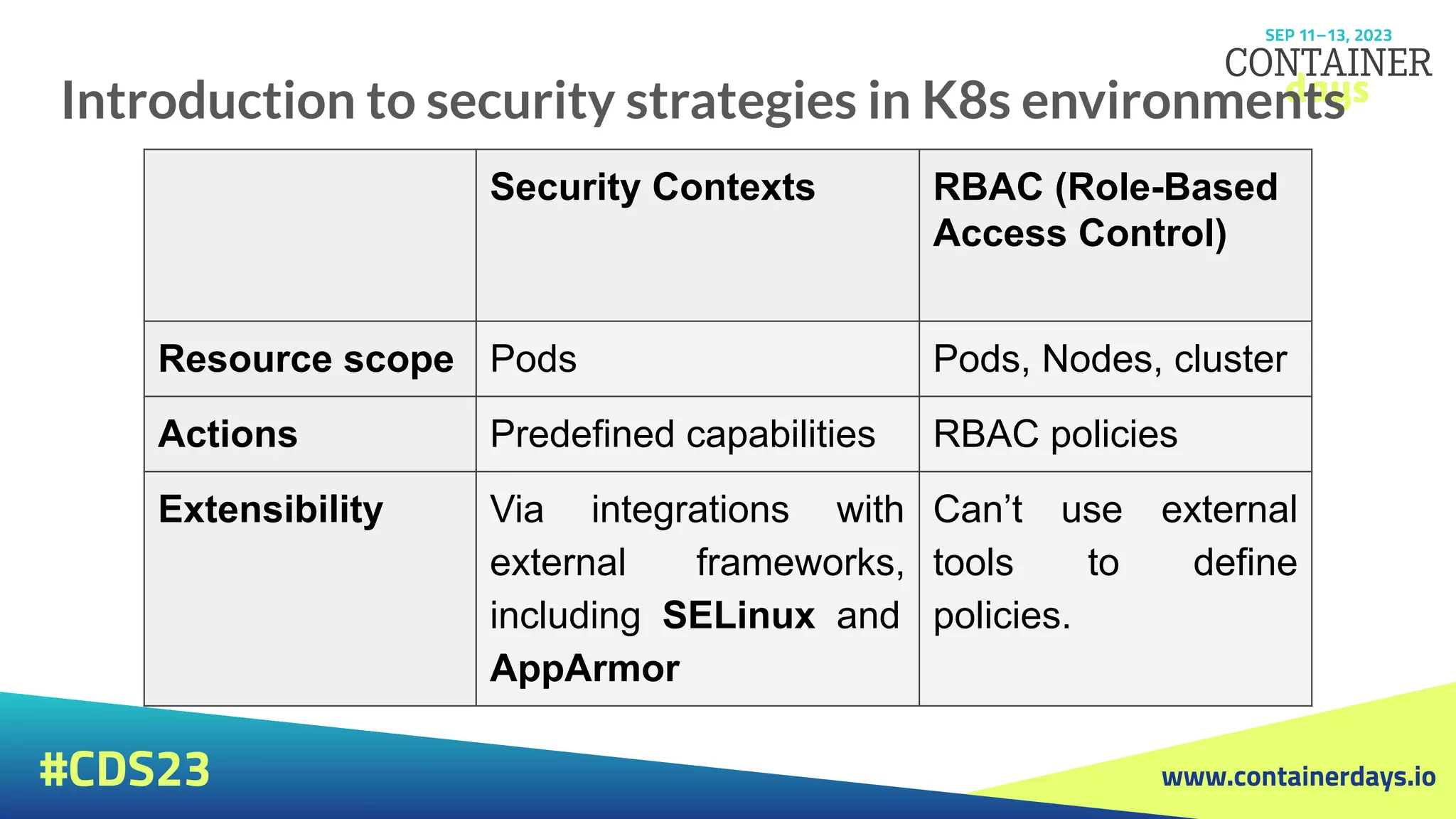 www.containerdays.io
#CDS23
Introduction to security strategies in K8s environments
Security Contexts RBAC (Role-Based
Access Control)
Resource scope Pods Pods, Nodes, cluster
Actions Predefined capabilities RBAC policies
Extensibility Via integrations with
external frameworks,
including SELinux and
AppArmor
Can’t use external
tools to define
policies.
 