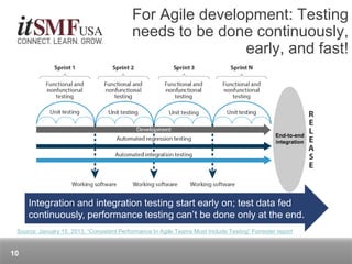 For Agile development: Testing
needs to be done continuously,
early, and fast!
10
Integration and integration testing start early on; test data fed
continuously, performance testing can’t be done only at the end.
Source: January 15, 2013, “Consistent Performance In Agile Teams Must Include Testing” Forrester report
End-to-end
integration
 