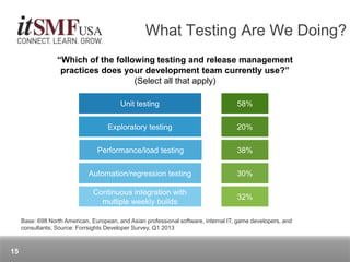 What Testing Are We Doing?
15
“Which of the following testing and release management
practices does your development team currently use?”
(Select all that apply)
Unit testing
Exploratory testing
Performance/load testing
Automation/regression testing
Continuous integration with
multiple weekly builds
58%
20%
38%
30%
32%
Base: 698 North American, European, and Asian professional software, internal IT, game developers, and
consultants; Source: Forrsights Developer Survey, Q1 2013
 