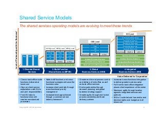 Shared Service Models
                                          The shared services operating models are evolving to meet ...
