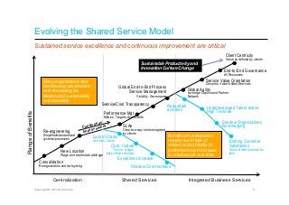 Evolving the Shared Service Model
                    Sustained service excellence and continuous improvement are critical...