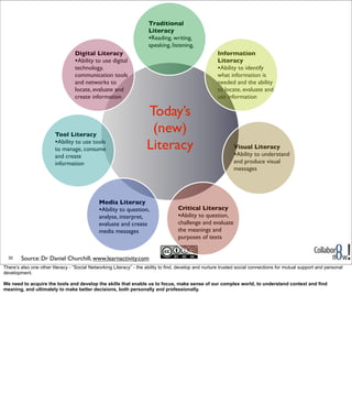 Source: Dr Daniel Churchill, www.learnactivity.com
Today’s
(new)
Literacy
Information
Literacy
•Ability to identify
what i...