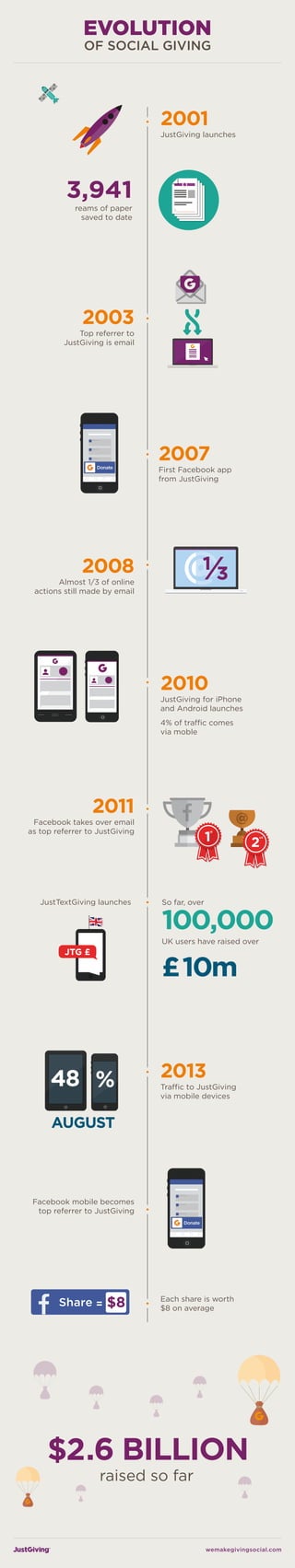 2001

JustGiving launches

3,941
reams of paper
saved to date

2003

Top referrer to
JustGiving is email

2007

First Facebook app
from JustGiving

2008

Almost 1/3 of online
actions still made by email

2010

JustGiving for iPhone
and Android launches
4% of traffic comes
via moble

2011

Facebook takes over email
as top referrer to JustGiving

JustTextGiving launches

So far, over

100,000
UK users have raised over

£ 10m

2013

Traffic to JustGiving
via mobile devices

Facebook mobile becomes
top referrer to JustGiving

Each share is worth
$8 on average

wemakegivingsocial.com

 