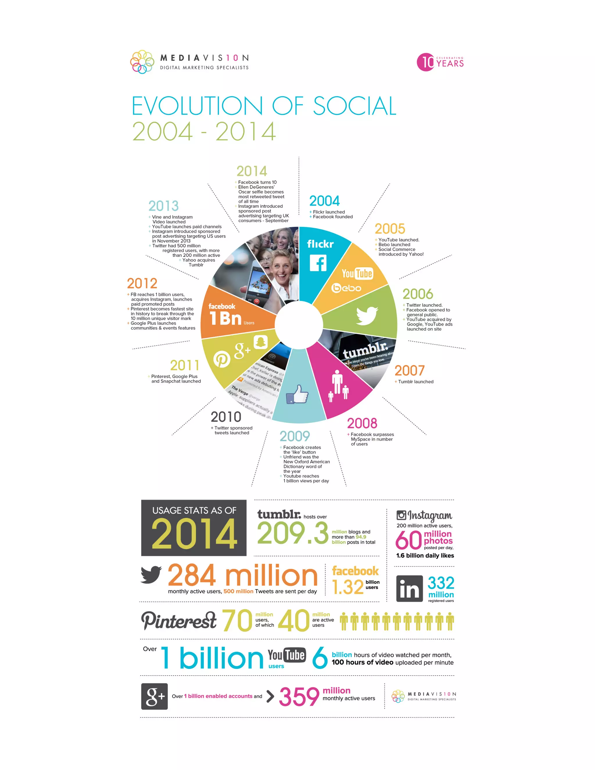 Evolution of Social Media