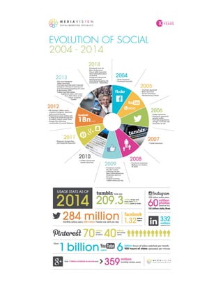 Evolution of Social Media