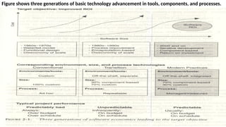 Figure shows three generations of basic technology advancement in tools, components, and processes.
 