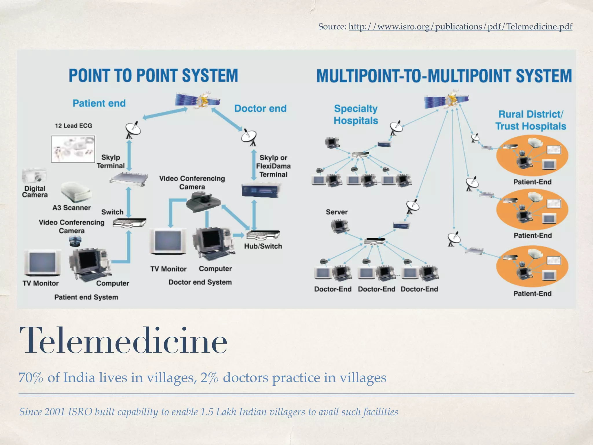 Source: http://www.isro.org/publications/pdf/Telemedicine.pdf 
Telemedicine 
70% of India lives in villages, 2% doctors practice in villages 
Since 2001 ISRO built capability to enable 1.5 Lakh Indian villagers to avail such facilities 
 