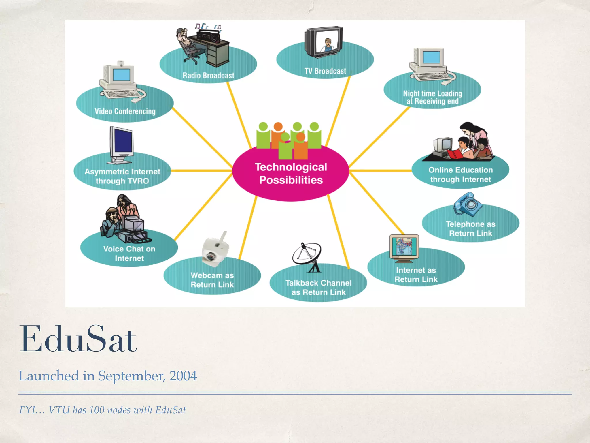 EduSat 
Launched in September, 2004 
FYI… VTU has 100 nodes with EduSat 
 