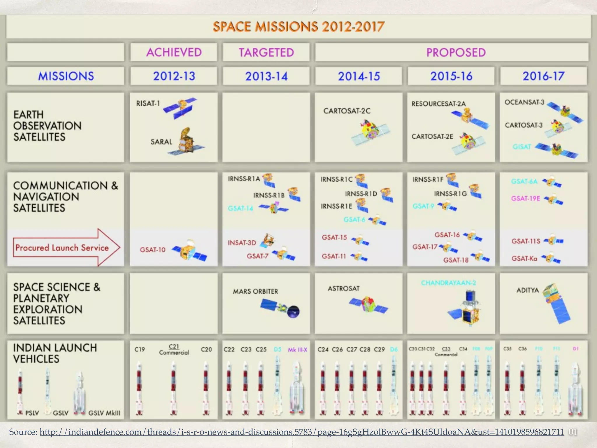 Source: http://indiandefence.com/threads/i-s-r-o-news-and-discussions.5783/page-16gSgHzolBwwG-4Kt4SUldoaNA&ust=1410198596821711 01 
 