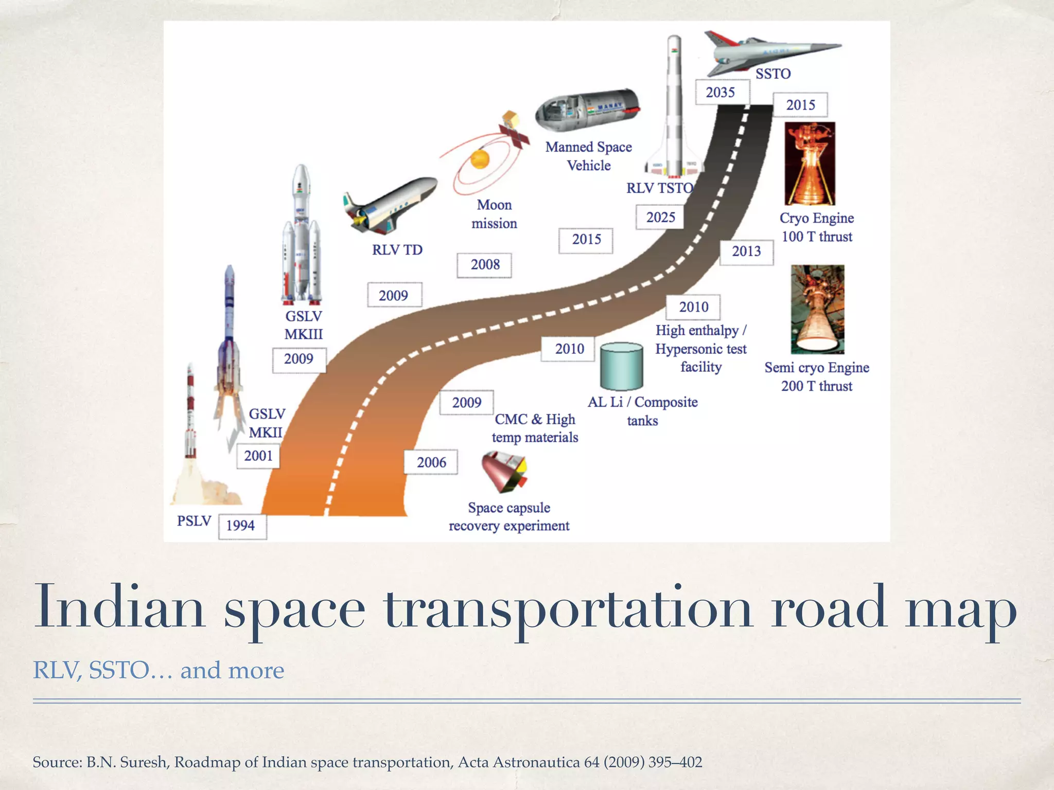Indian space transportation road map 
RLV, SSTO… and more 
Source: B.N. Suresh, Roadmap of Indian space transportation, Acta Astronautica 64 (2009) 395–402 
 