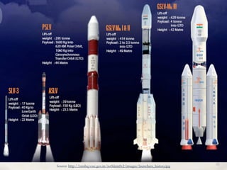 01 
Source: http://isrohq.vssc.gov.in/isr0dem0v2/images/launchers_history.jpg 
 